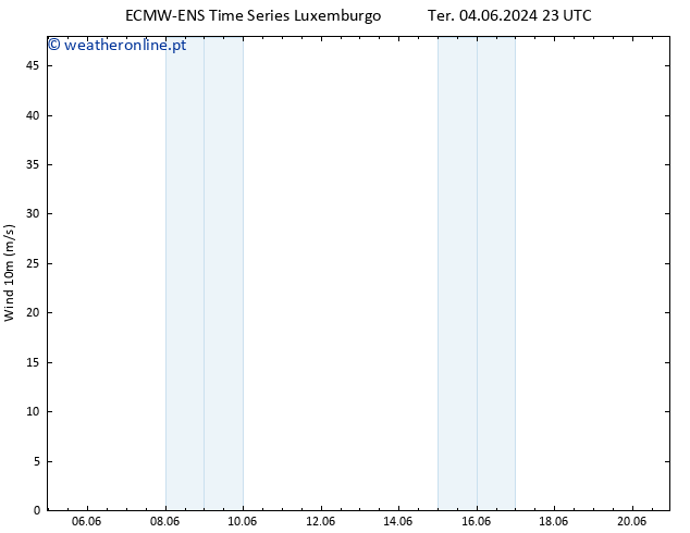 Vento 10 m ALL TS Sáb 08.06.2024 11 UTC