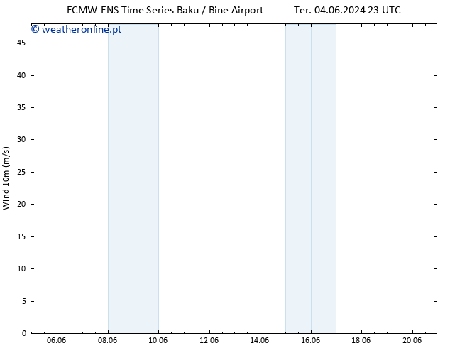 Vento 10 m ALL TS Qua 05.06.2024 05 UTC