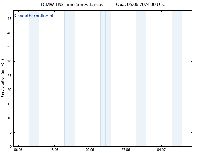 precipitação ALL TS Qui 06.06.2024 06 UTC