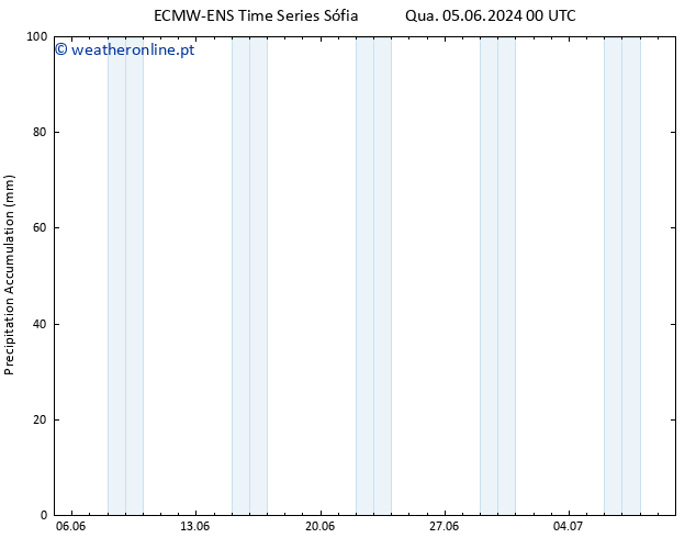 Precipitation accum. ALL TS Qua 05.06.2024 06 UTC