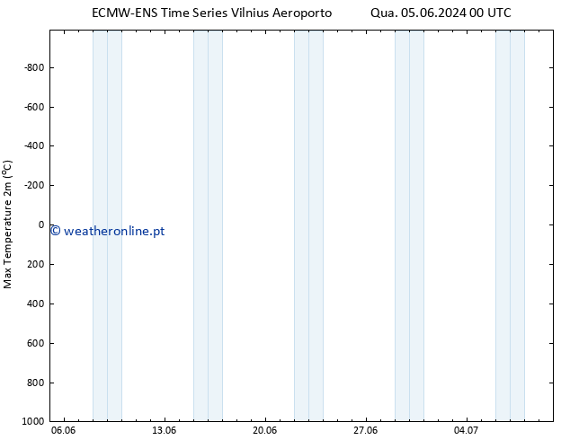 temperatura máx. (2m) ALL TS Qua 05.06.2024 18 UTC