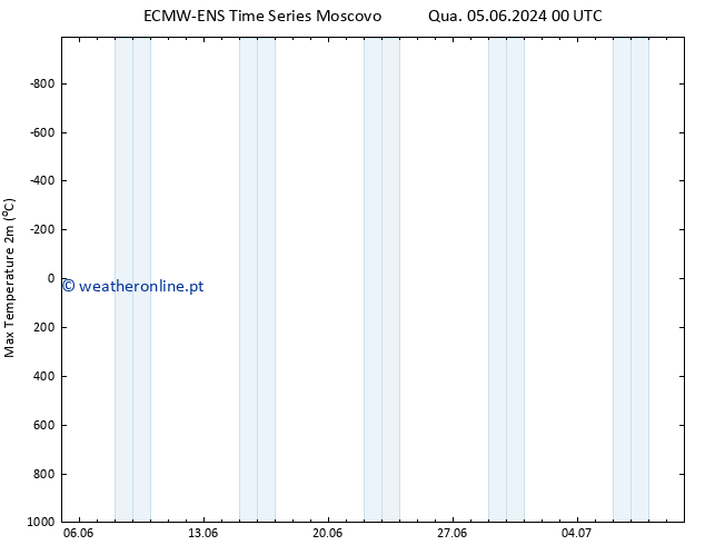 temperatura máx. (2m) ALL TS Qui 13.06.2024 12 UTC