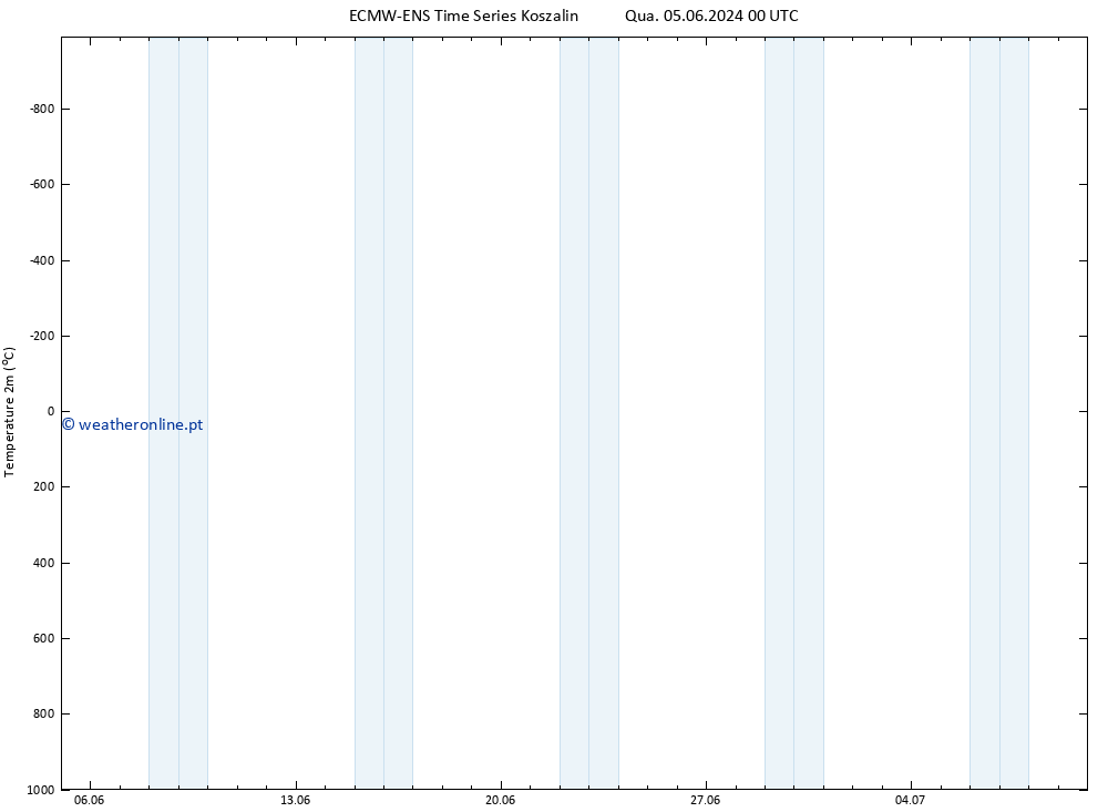 Temperatura (2m) ALL TS Qua 05.06.2024 06 UTC