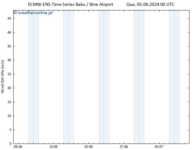 Vento 925 hPa ALL TS Sáb 08.06.2024 00 UTC