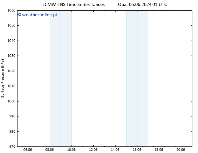 pressão do solo ALL TS Qui 06.06.2024 19 UTC