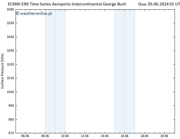 pressão do solo ALL TS Qui 06.06.2024 01 UTC