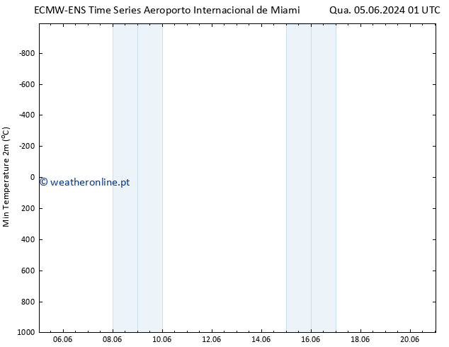 temperatura mín. (2m) ALL TS Qua 05.06.2024 13 UTC