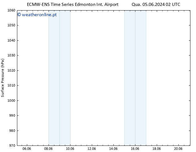 pressão do solo ALL TS Qui 06.06.2024 08 UTC