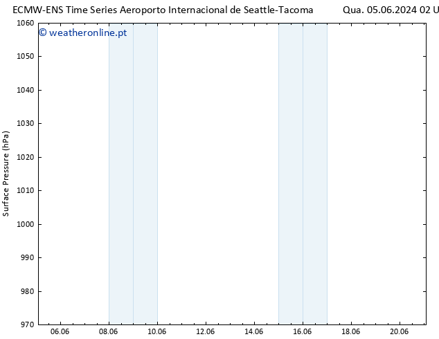 pressão do solo ALL TS Qui 06.06.2024 02 UTC