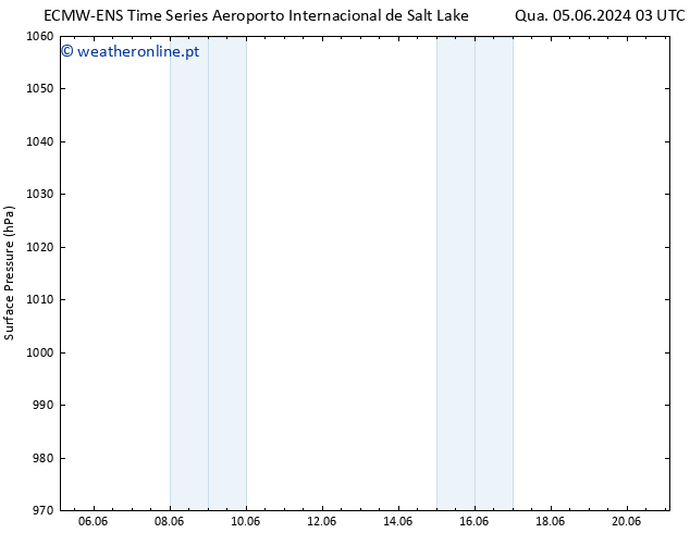 pressão do solo ALL TS Sáb 08.06.2024 03 UTC