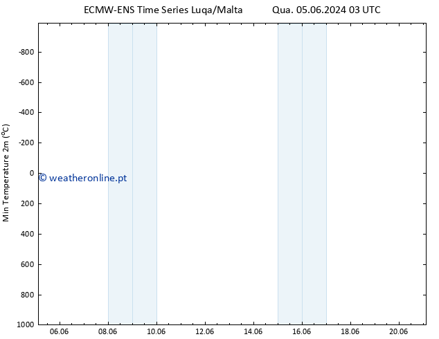 temperatura mín. (2m) ALL TS Sáb 08.06.2024 09 UTC