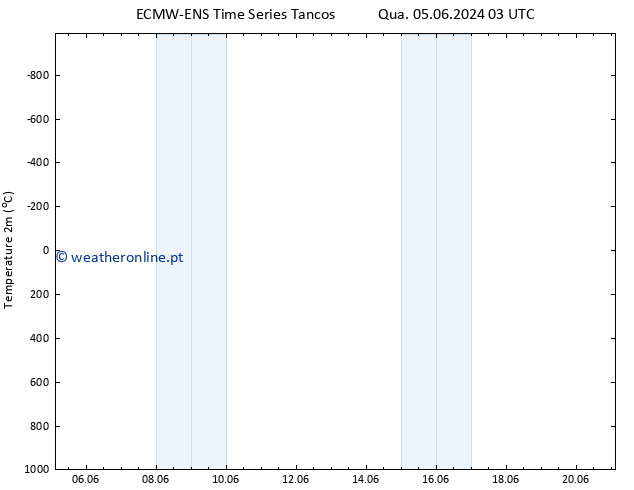 Temperatura (2m) ALL TS Qui 06.06.2024 21 UTC