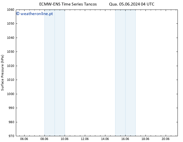 pressão do solo ALL TS Qui 13.06.2024 04 UTC