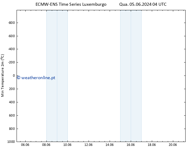 temperatura mín. (2m) ALL TS Sáb 08.06.2024 10 UTC