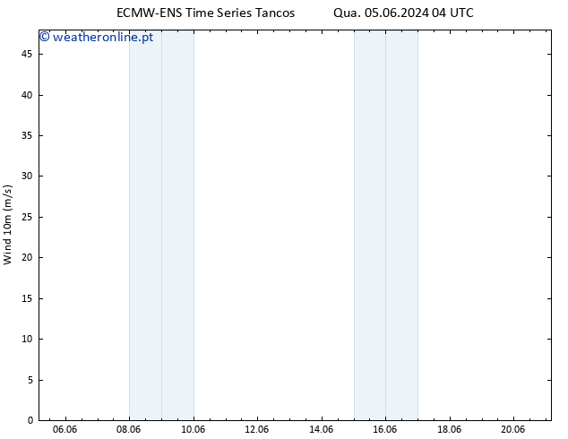 Vento 10 m ALL TS Seg 10.06.2024 16 UTC