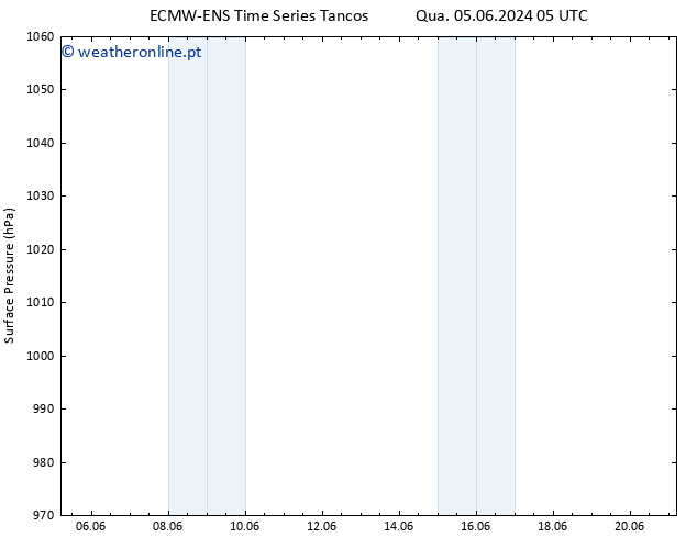 pressão do solo ALL TS Qui 06.06.2024 11 UTC