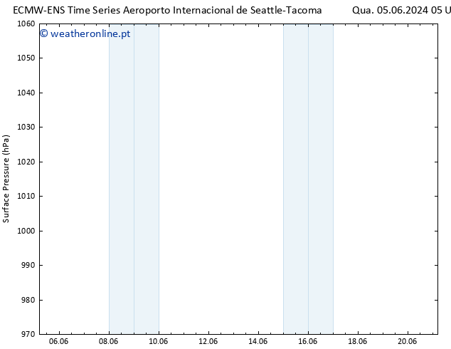 pressão do solo ALL TS Qui 06.06.2024 05 UTC