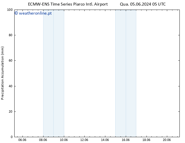 Precipitation accum. ALL TS Sáb 08.06.2024 11 UTC