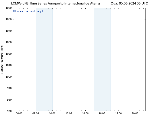 pressão do solo ALL TS Qui 06.06.2024 06 UTC