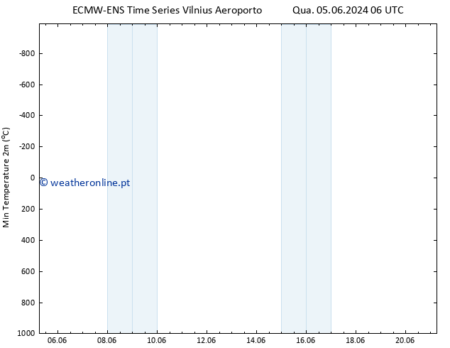 temperatura mín. (2m) ALL TS Ter 11.06.2024 12 UTC