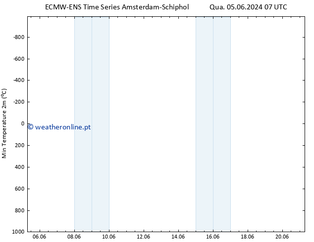 temperatura mín. (2m) ALL TS Ter 11.06.2024 13 UTC