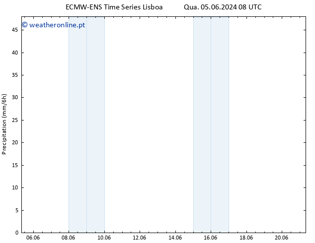 precipitação ALL TS Sáb 08.06.2024 14 UTC