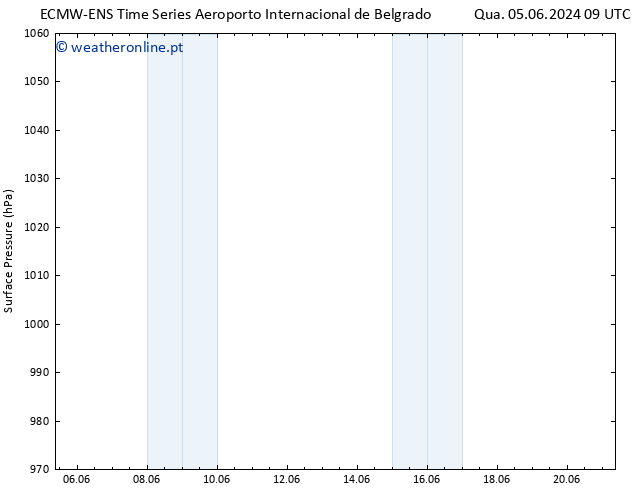 pressão do solo ALL TS Sáb 15.06.2024 09 UTC