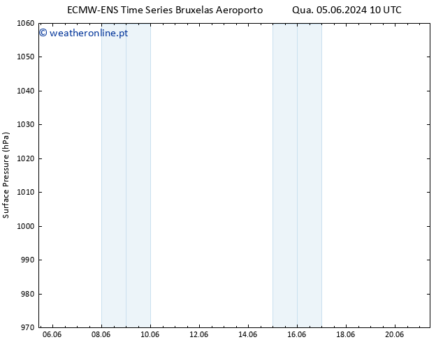 pressão do solo ALL TS Qua 05.06.2024 16 UTC