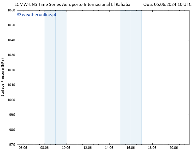 pressão do solo ALL TS Qui 06.06.2024 16 UTC