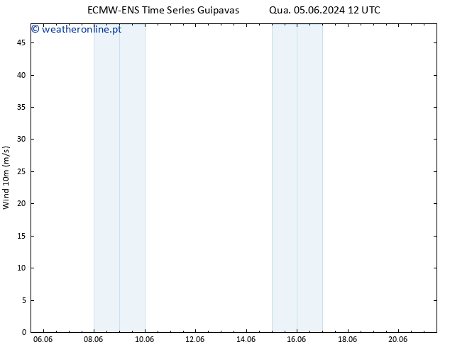 Vento 10 m ALL TS Dom 09.06.2024 00 UTC