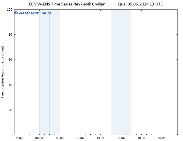 Precipitation accum. ALL TS Dom 09.06.2024 19 UTC