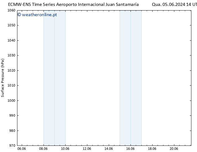 pressão do solo ALL TS Qua 05.06.2024 20 UTC