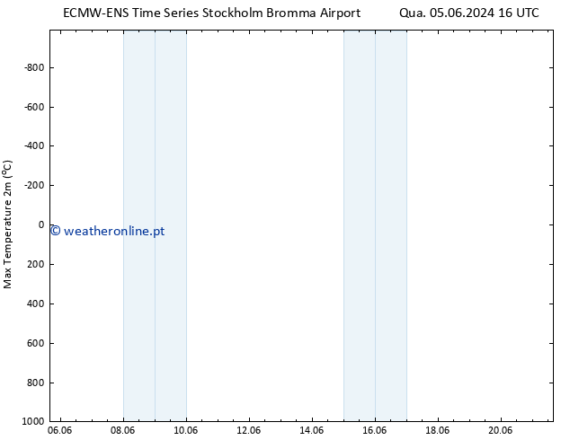 temperatura máx. (2m) ALL TS Qui 06.06.2024 10 UTC