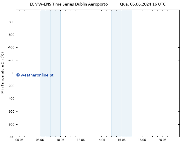 temperatura mín. (2m) ALL TS Ter 11.06.2024 22 UTC