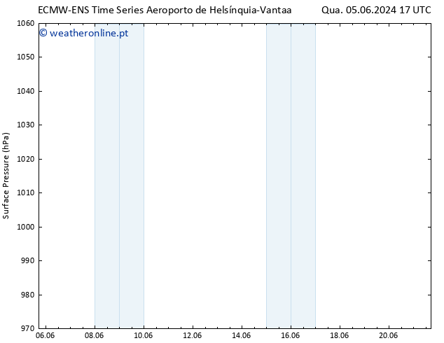 pressão do solo ALL TS Qui 06.06.2024 05 UTC