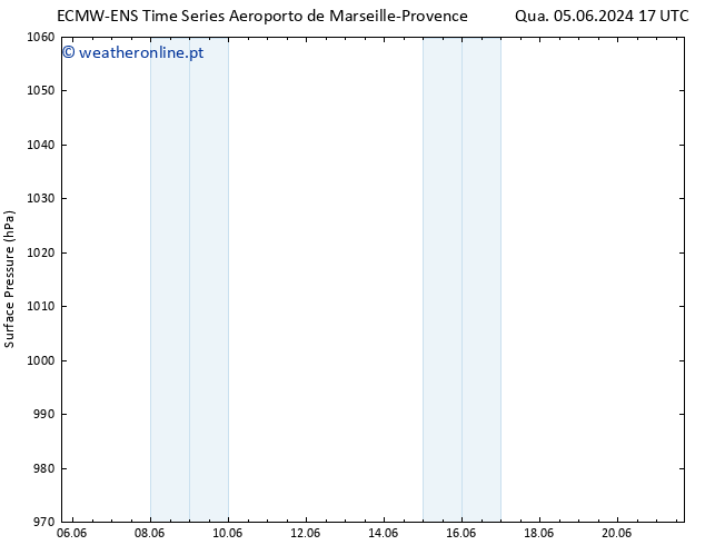 pressão do solo ALL TS Qua 05.06.2024 23 UTC