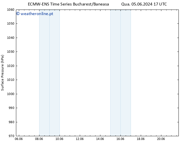pressão do solo ALL TS Dom 09.06.2024 05 UTC