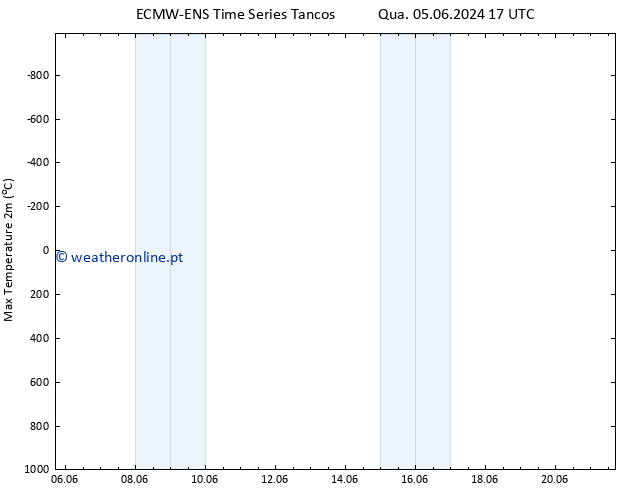 temperatura máx. (2m) ALL TS Sex 21.06.2024 17 UTC