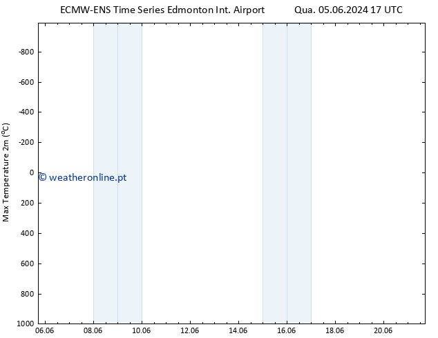 temperatura máx. (2m) ALL TS Qua 05.06.2024 17 UTC