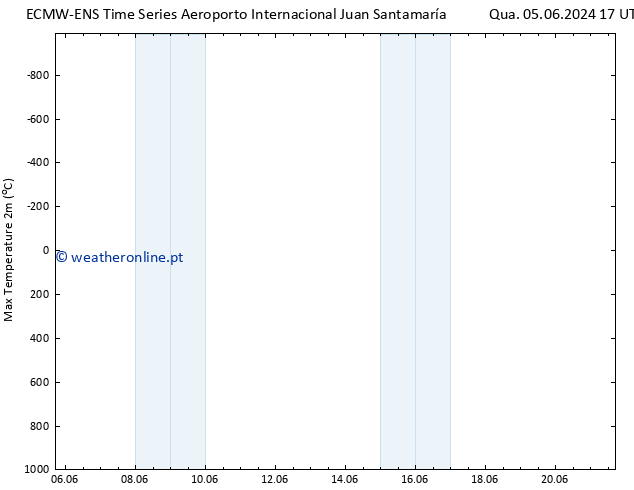 temperatura máx. (2m) ALL TS Qui 06.06.2024 17 UTC