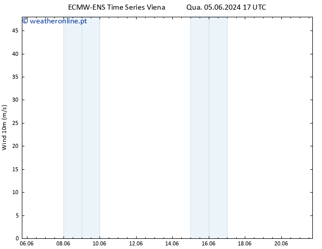 Vento 10 m ALL TS Sáb 08.06.2024 05 UTC