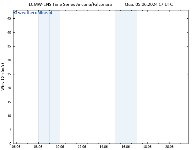 Vento 10 m ALL TS Dom 09.06.2024 05 UTC