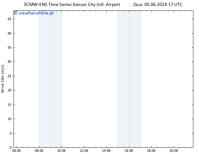 Vento 10 m ALL TS Qua 05.06.2024 17 UTC