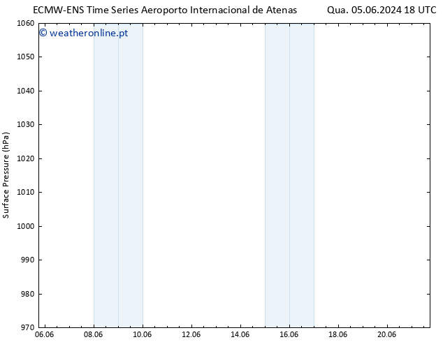 pressão do solo ALL TS Dom 09.06.2024 06 UTC