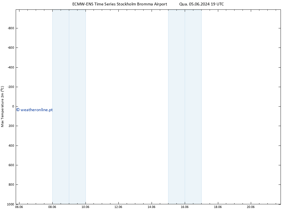 temperatura máx. (2m) ALL TS Qui 06.06.2024 13 UTC