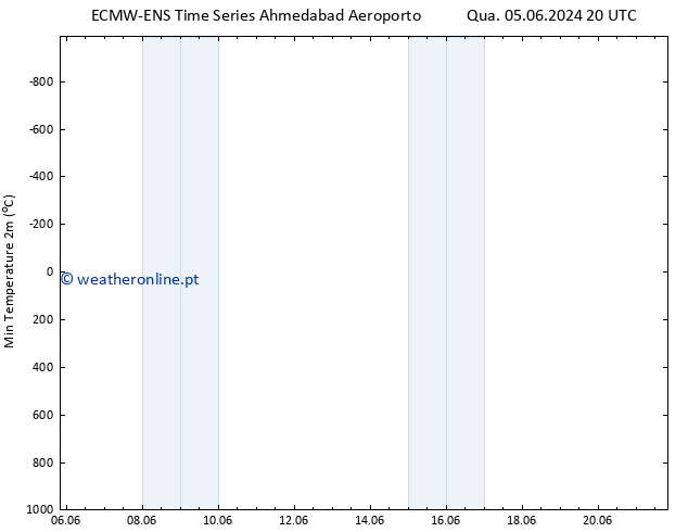 temperatura mín. (2m) ALL TS Ter 11.06.2024 20 UTC