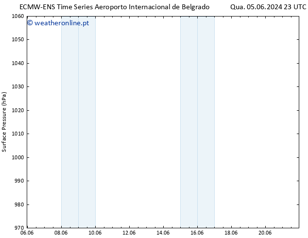 pressão do solo ALL TS Qui 06.06.2024 17 UTC