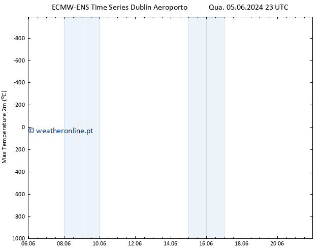 temperatura máx. (2m) ALL TS Sex 21.06.2024 23 UTC