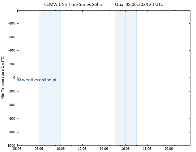 temperatura mín. (2m) ALL TS Ter 11.06.2024 05 UTC