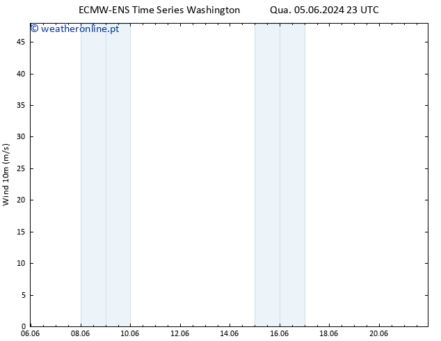 Vento 10 m ALL TS Sáb 08.06.2024 17 UTC